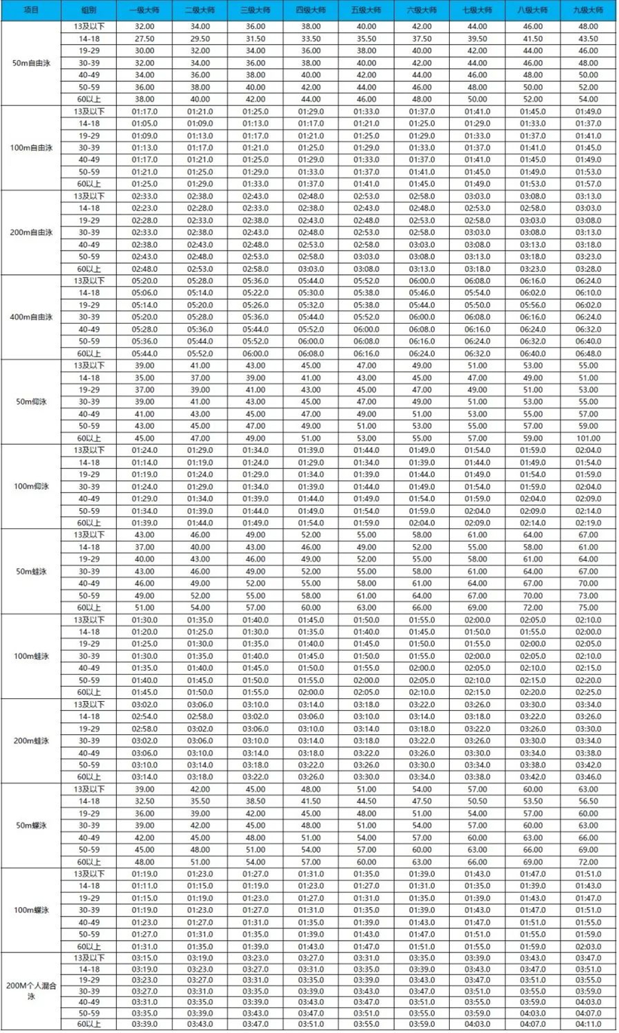 业余游泳爱好者也能成大师!一级至九级 来看看你是几级?